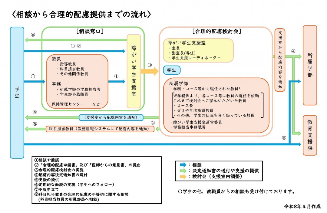 相談から配慮提供の流れ図