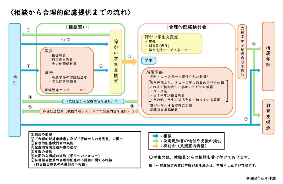 相談から配慮提供の流れ図